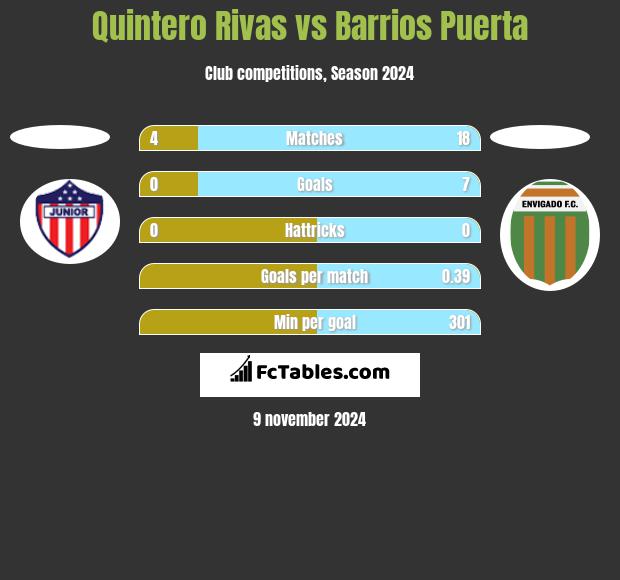 Quintero Rivas vs Barrios Puerta h2h player stats