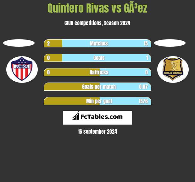 Quintero Rivas vs GÃ³ez h2h player stats