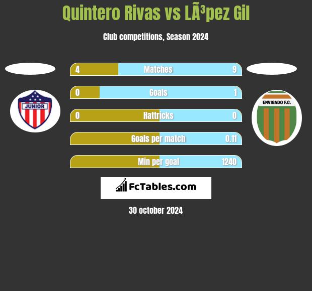 Quintero Rivas vs LÃ³pez Gil h2h player stats