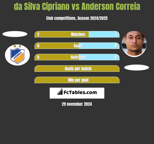 da Silva Cipriano vs Anderson Correia h2h player stats