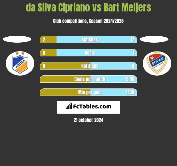 da Silva Cipriano vs Bart Meijers h2h player stats