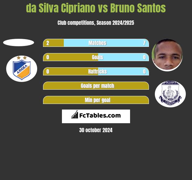 da Silva Cipriano vs Bruno Santos h2h player stats