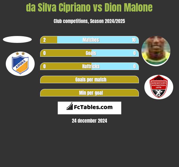 da Silva Cipriano vs Dion Malone h2h player stats