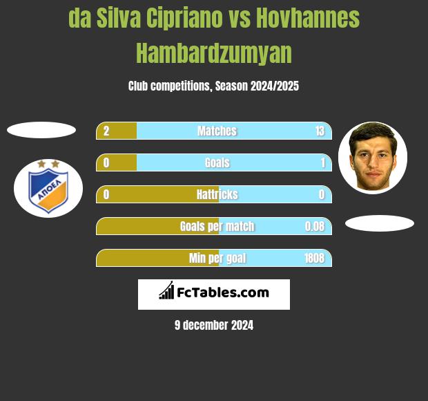 da Silva Cipriano vs Hovhannes Hambardzumyan h2h player stats