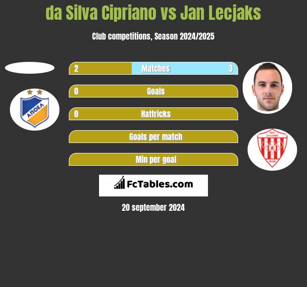 da Silva Cipriano vs Jan Lecjaks h2h player stats