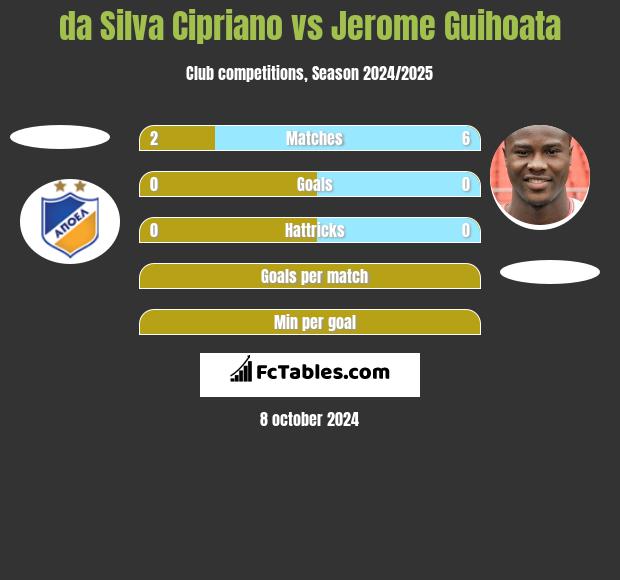 da Silva Cipriano vs Jerome Guihoata h2h player stats