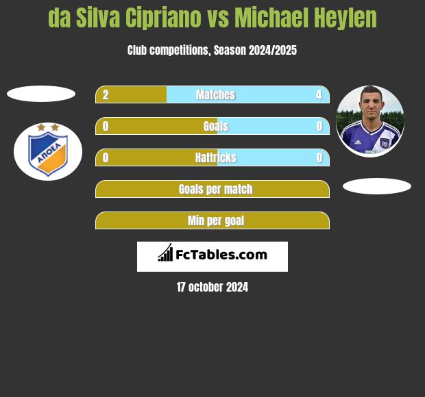 da Silva Cipriano vs Michael Heylen h2h player stats