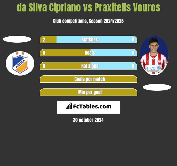 da Silva Cipriano vs Praxitelis Vouros h2h player stats