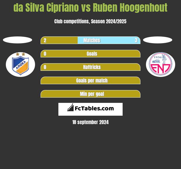 da Silva Cipriano vs Ruben Hoogenhout h2h player stats