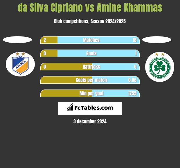 da Silva Cipriano vs Amine Khammas h2h player stats