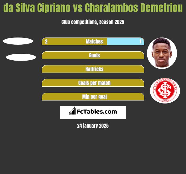 da Silva Cipriano vs Charalambos Demetriou h2h player stats