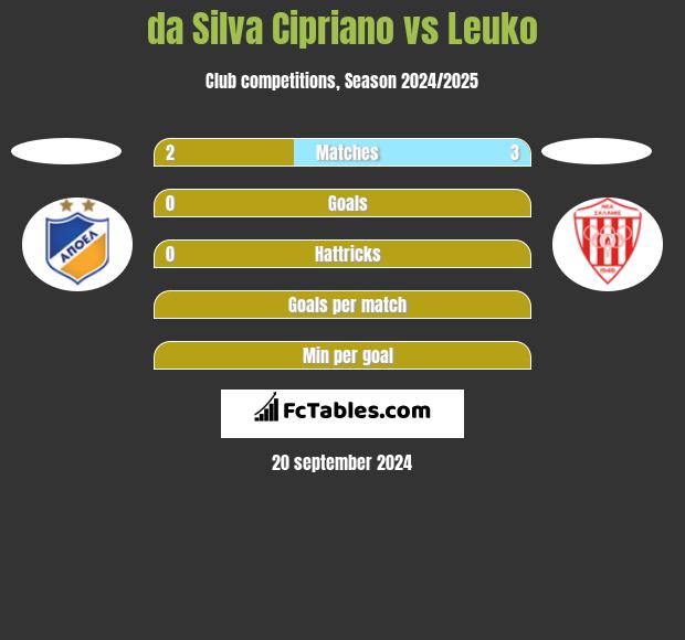 da Silva Cipriano vs Leuko h2h player stats