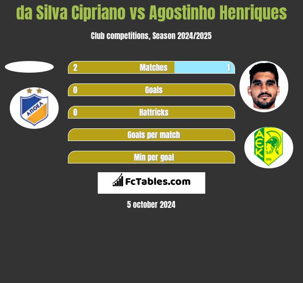 da Silva Cipriano vs Agostinho Henriques h2h player stats