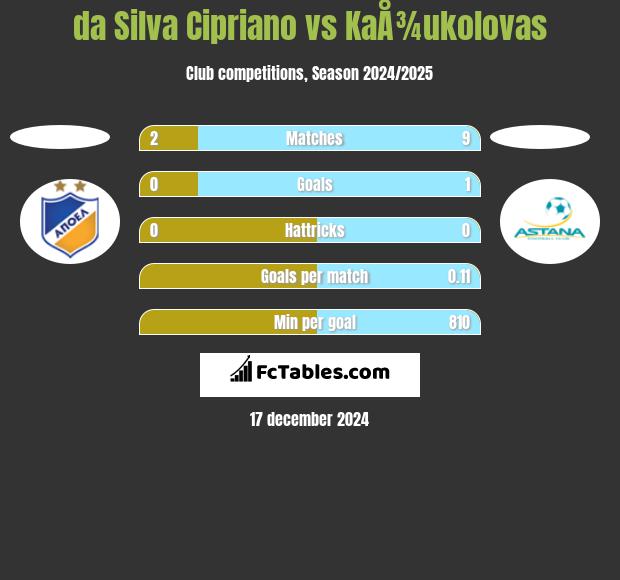 da Silva Cipriano vs KaÅ¾ukolovas h2h player stats