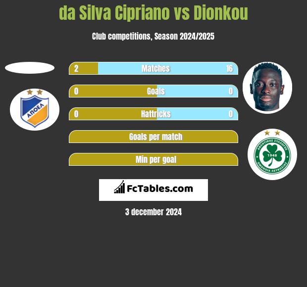 da Silva Cipriano vs Dionkou h2h player stats