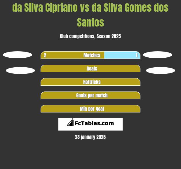 da Silva Cipriano vs da Silva Gomes dos Santos h2h player stats