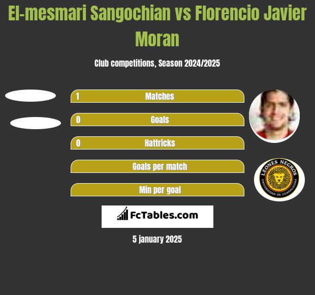 El-mesmari Sangochian vs Florencio Javier Moran h2h player stats