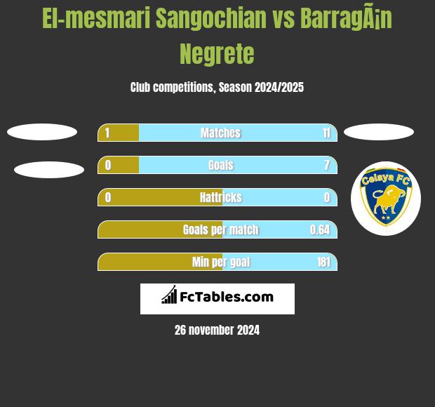 El-mesmari Sangochian vs BarragÃ¡n Negrete h2h player stats