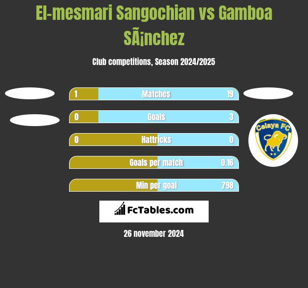 El-mesmari Sangochian vs Gamboa SÃ¡nchez h2h player stats