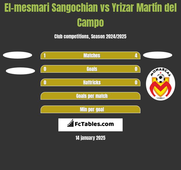 El-mesmari Sangochian vs Yrizar Martín del Campo h2h player stats