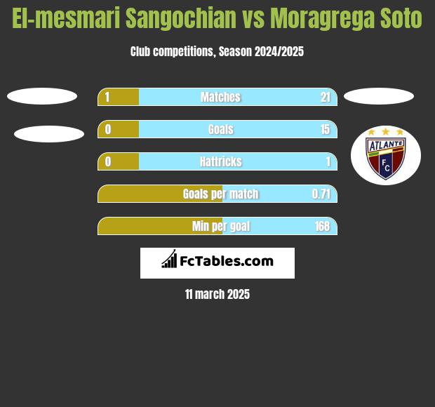 El-mesmari Sangochian vs Moragrega Soto h2h player stats