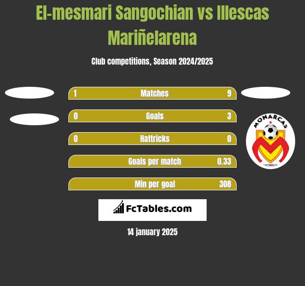 El-mesmari Sangochian vs Illescas Mariñelarena h2h player stats