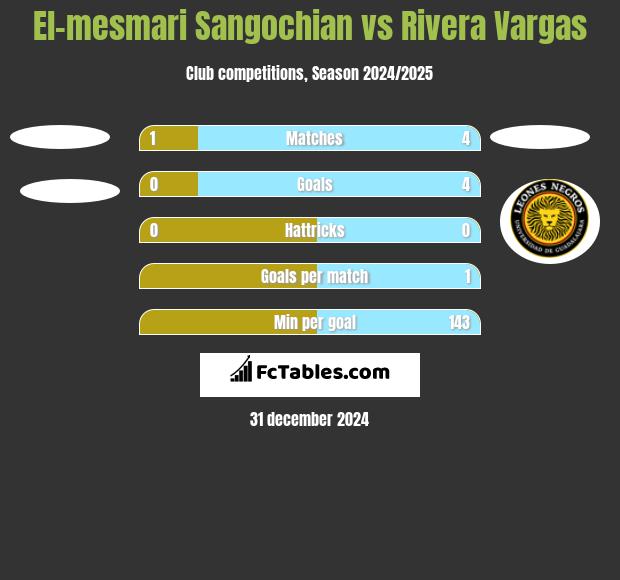 El-mesmari Sangochian vs Rivera Vargas h2h player stats