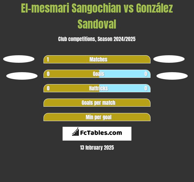 El-mesmari Sangochian vs González Sandoval h2h player stats