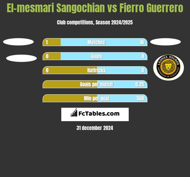 El-mesmari Sangochian vs Fierro Guerrero h2h player stats