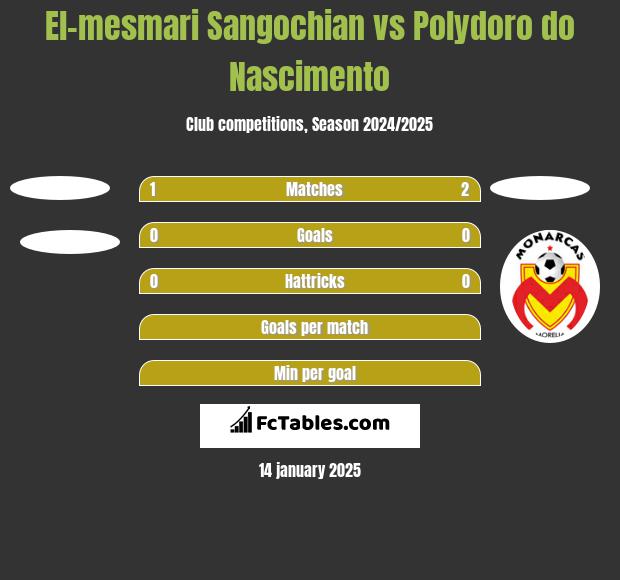 El-mesmari Sangochian vs Polydoro do Nascimento h2h player stats