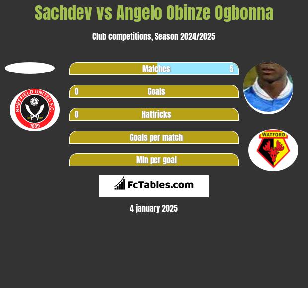 Sachdev vs Angelo Obinze Ogbonna h2h player stats