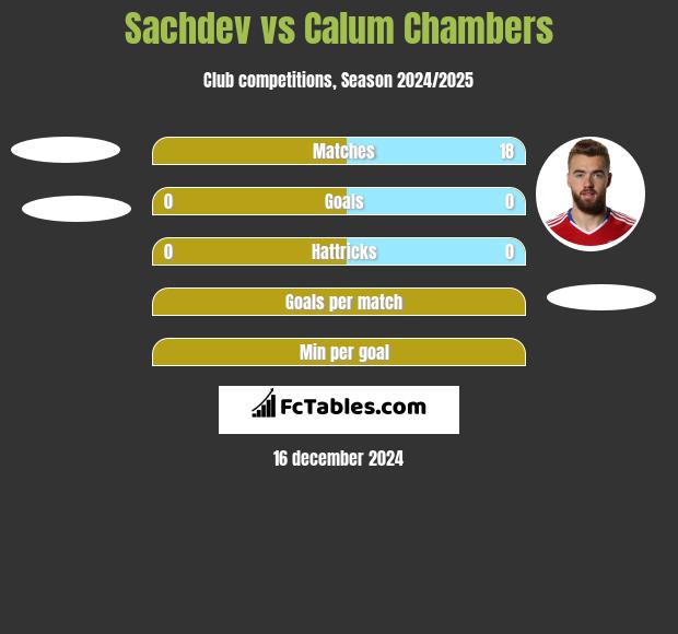 Sachdev vs Calum Chambers h2h player stats