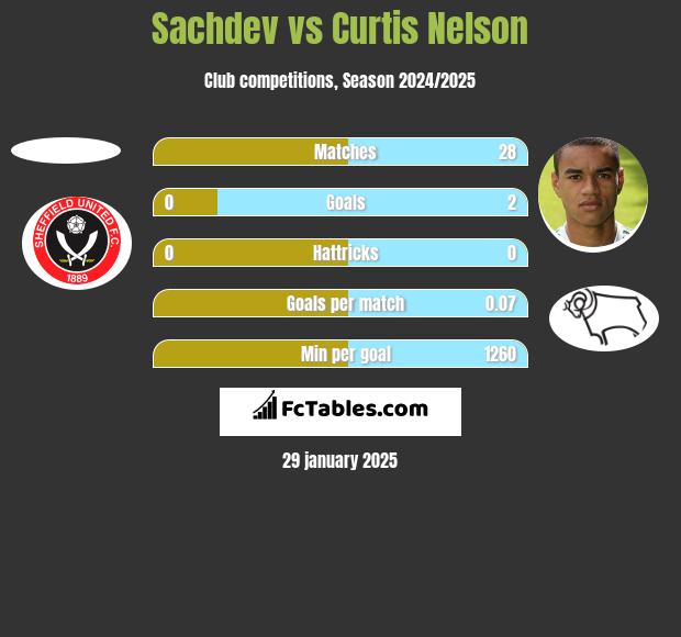 Sachdev vs Curtis Nelson h2h player stats