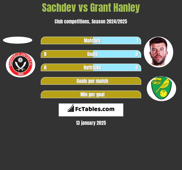 Sachdev vs Grant Hanley h2h player stats