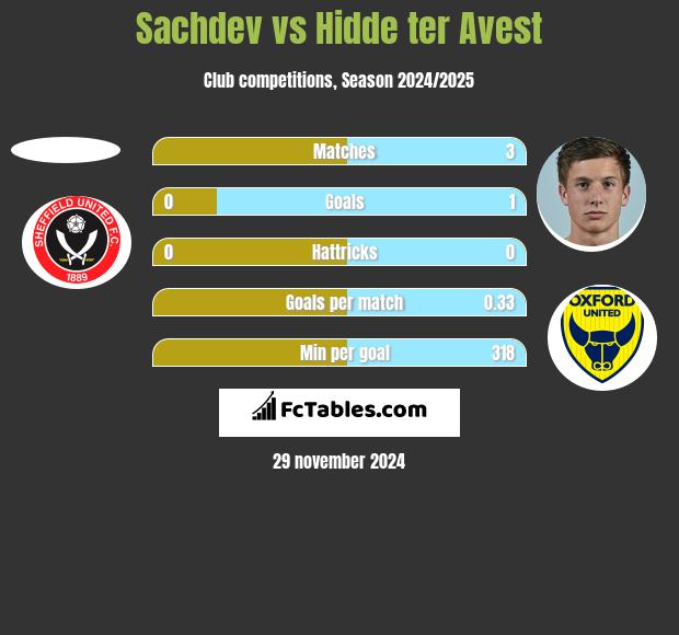 Sachdev vs Hidde ter Avest h2h player stats