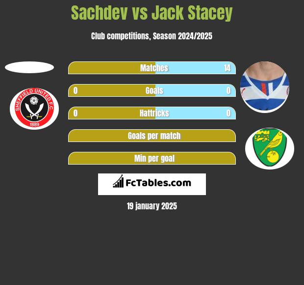 Sachdev vs Jack Stacey h2h player stats