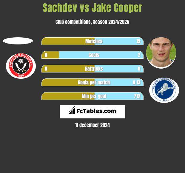 Sachdev vs Jake Cooper h2h player stats