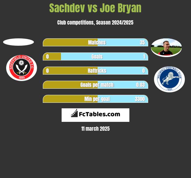 Sachdev vs Joe Bryan h2h player stats