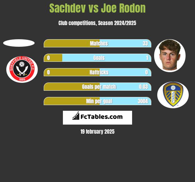 Sachdev vs Joe Rodon h2h player stats