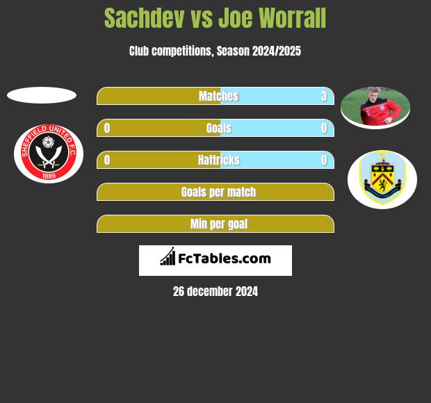 Sachdev vs Joe Worrall h2h player stats