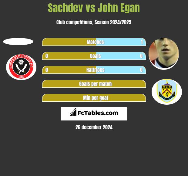 Sachdev vs John Egan h2h player stats