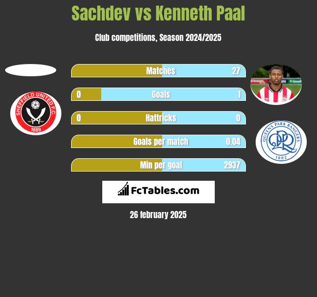 Sachdev vs Kenneth Paal h2h player stats