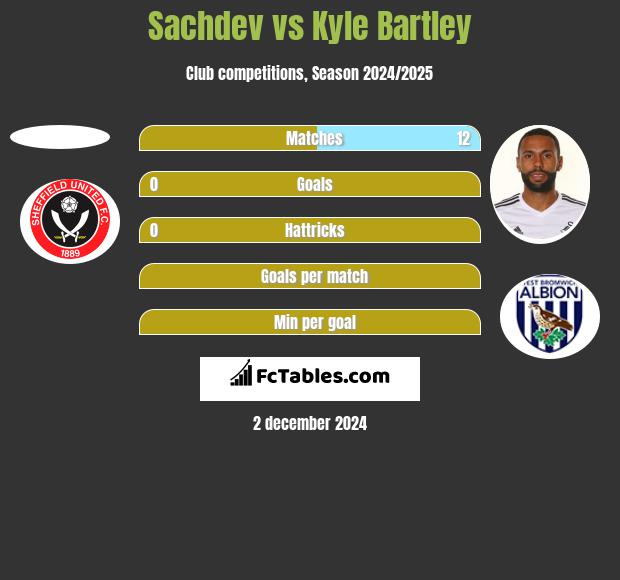 Sachdev vs Kyle Bartley h2h player stats