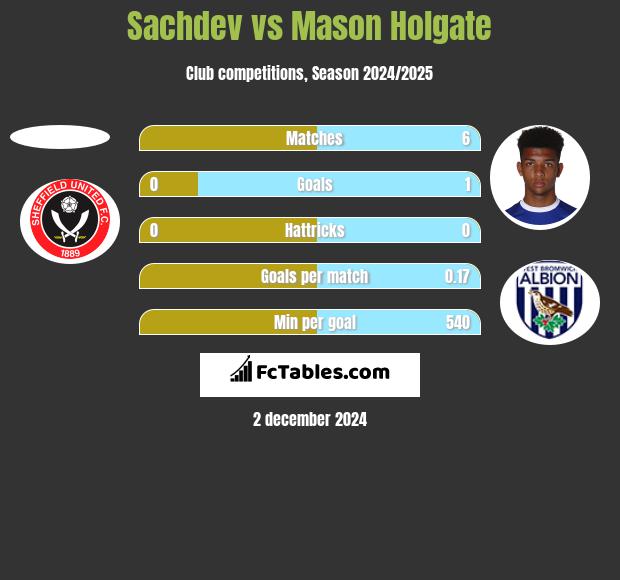 Sachdev vs Mason Holgate h2h player stats