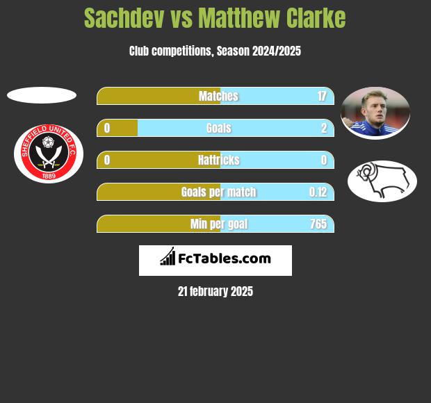 Sachdev vs Matthew Clarke h2h player stats