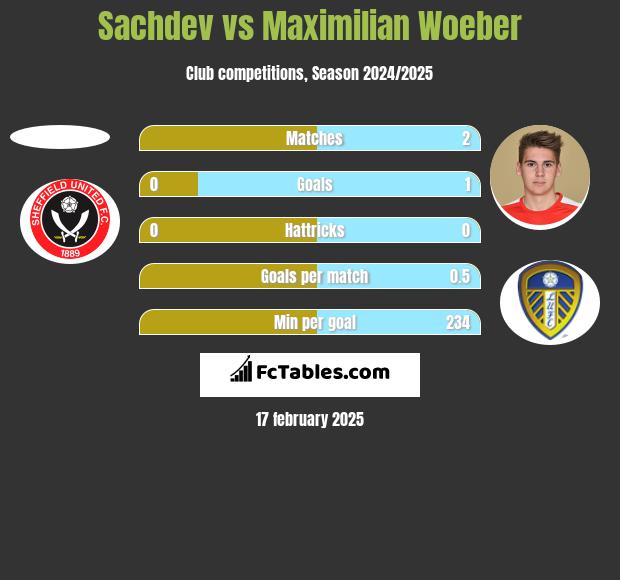 Sachdev vs Maximilian Woeber h2h player stats