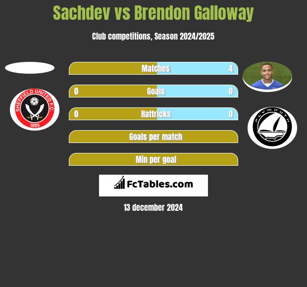 Sachdev vs Brendon Galloway h2h player stats