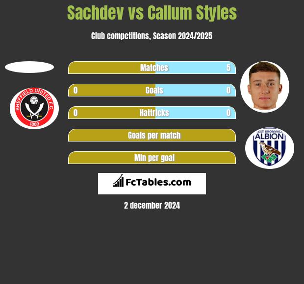 Sachdev vs Callum Styles h2h player stats