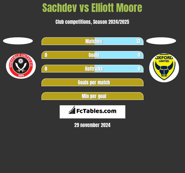 Sachdev vs Elliott Moore h2h player stats