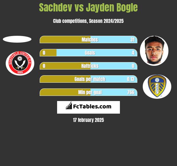 Sachdev vs Jayden Bogle h2h player stats